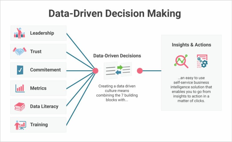 The Role of Data in Modern Decision-Making